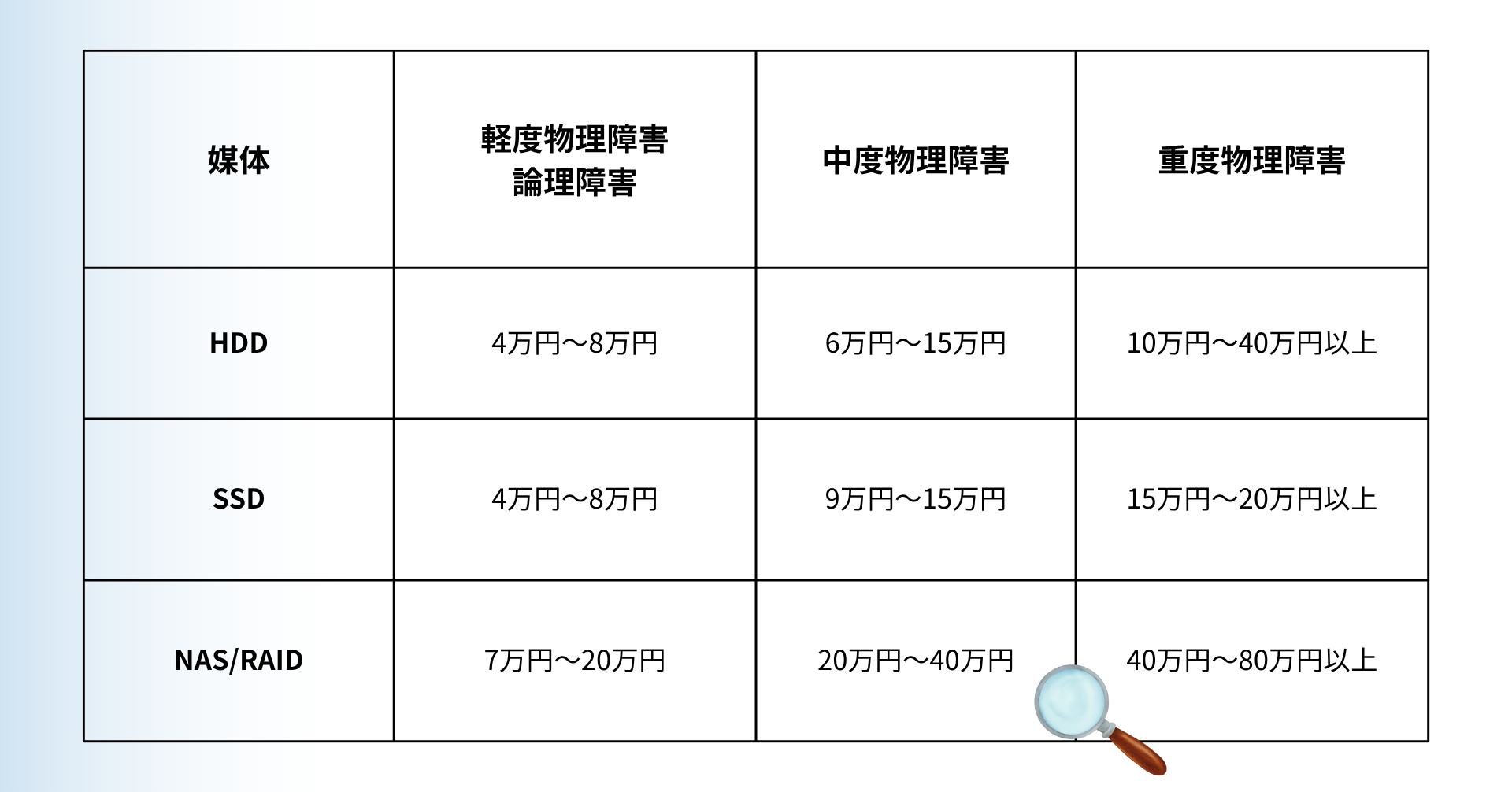 データ復旧料金の目安